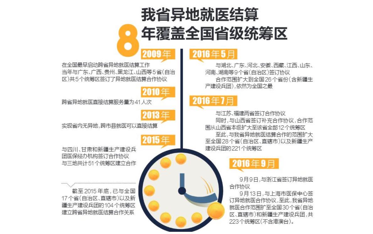一图读懂海南异地就医结算